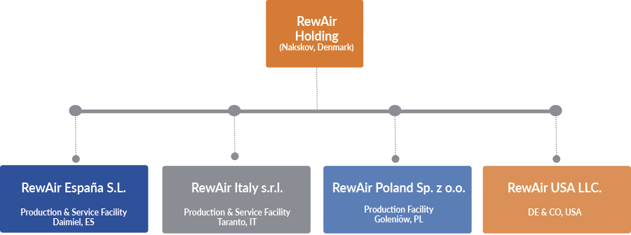 group-companies Organisation diagram